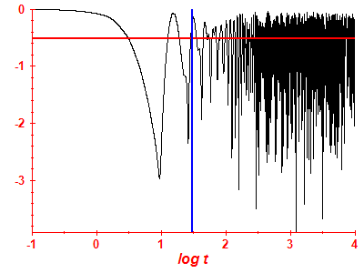 Survival probability log